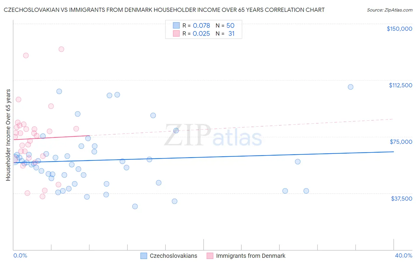 Czechoslovakian vs Immigrants from Denmark Householder Income Over 65 years