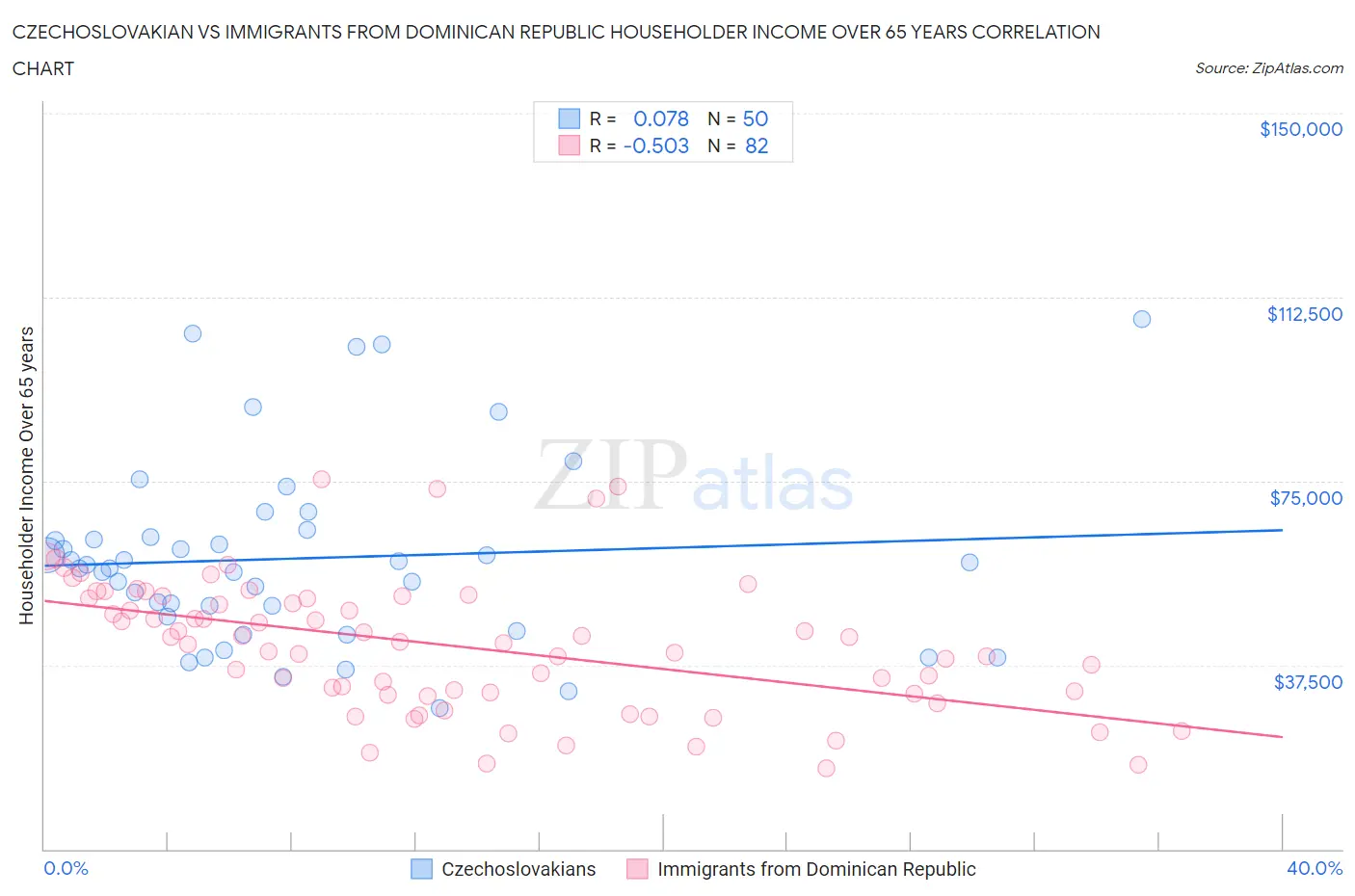 Czechoslovakian vs Immigrants from Dominican Republic Householder Income Over 65 years