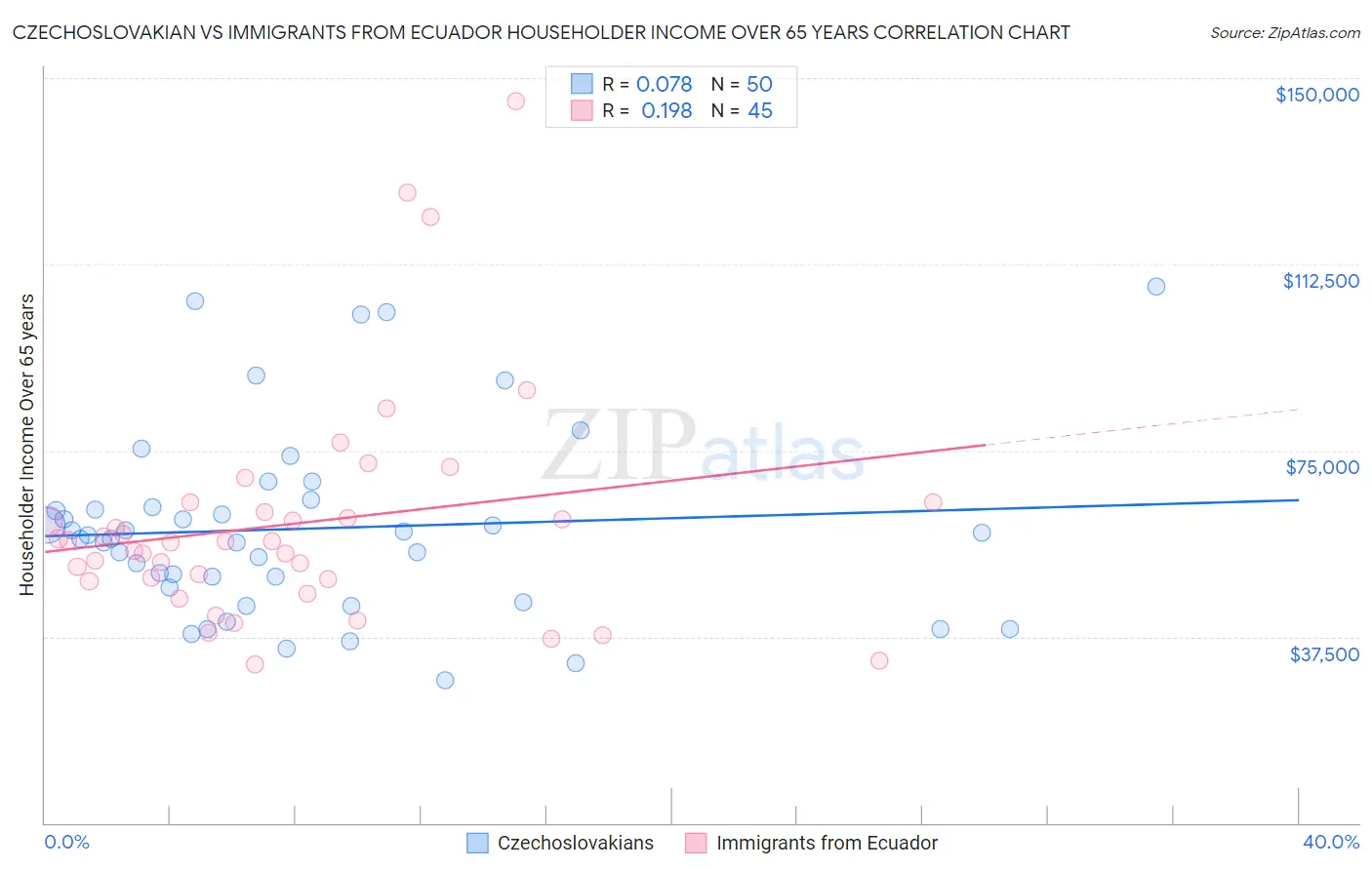 Czechoslovakian vs Immigrants from Ecuador Householder Income Over 65 years