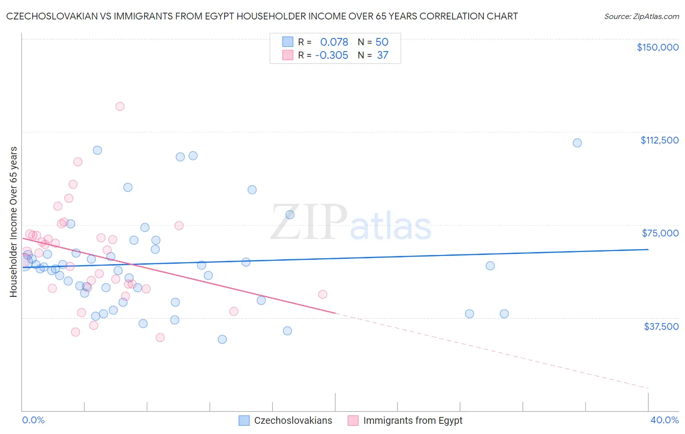 Czechoslovakian vs Immigrants from Egypt Householder Income Over 65 years