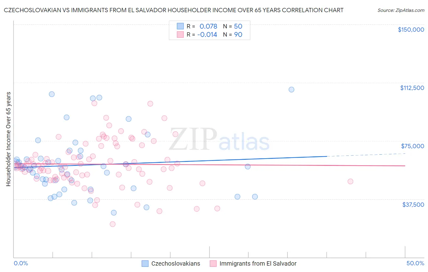 Czechoslovakian vs Immigrants from El Salvador Householder Income Over 65 years