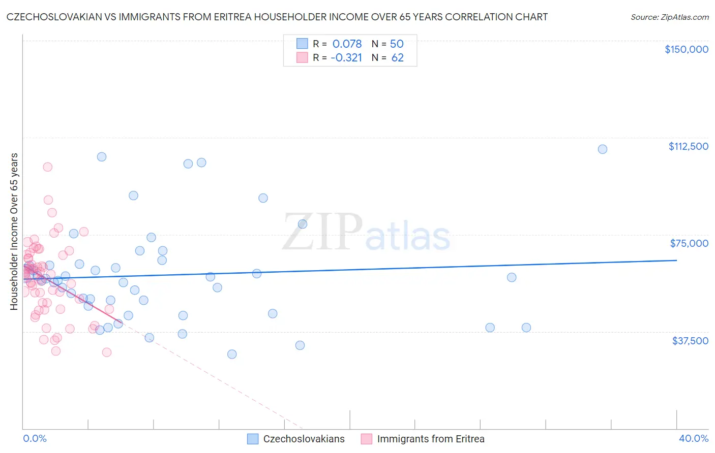 Czechoslovakian vs Immigrants from Eritrea Householder Income Over 65 years