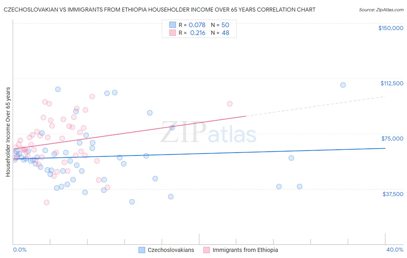 Czechoslovakian vs Immigrants from Ethiopia Householder Income Over 65 years