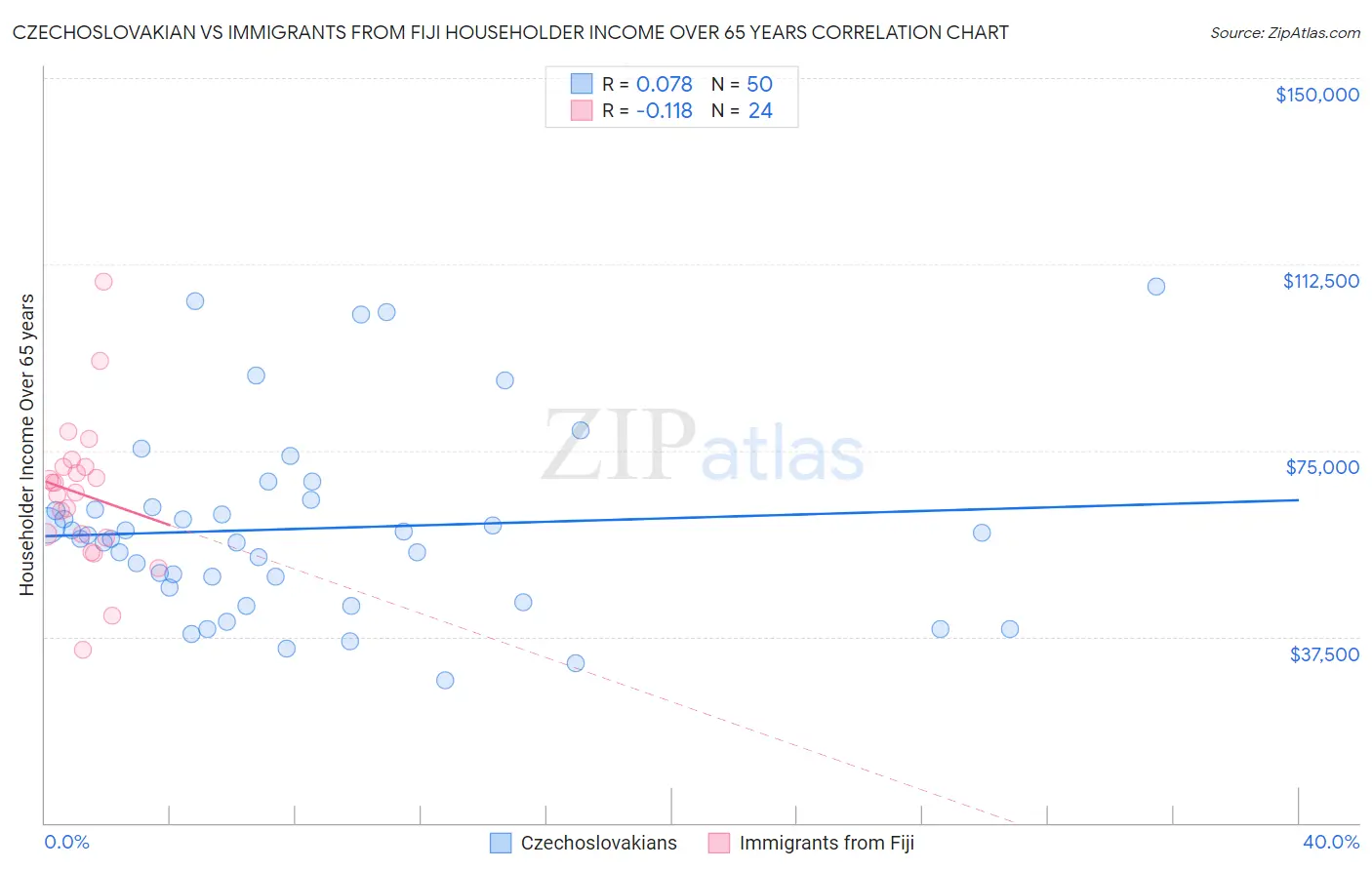 Czechoslovakian vs Immigrants from Fiji Householder Income Over 65 years