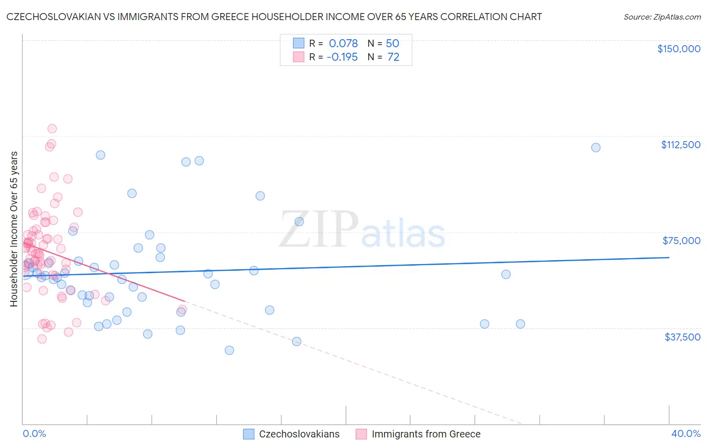 Czechoslovakian vs Immigrants from Greece Householder Income Over 65 years