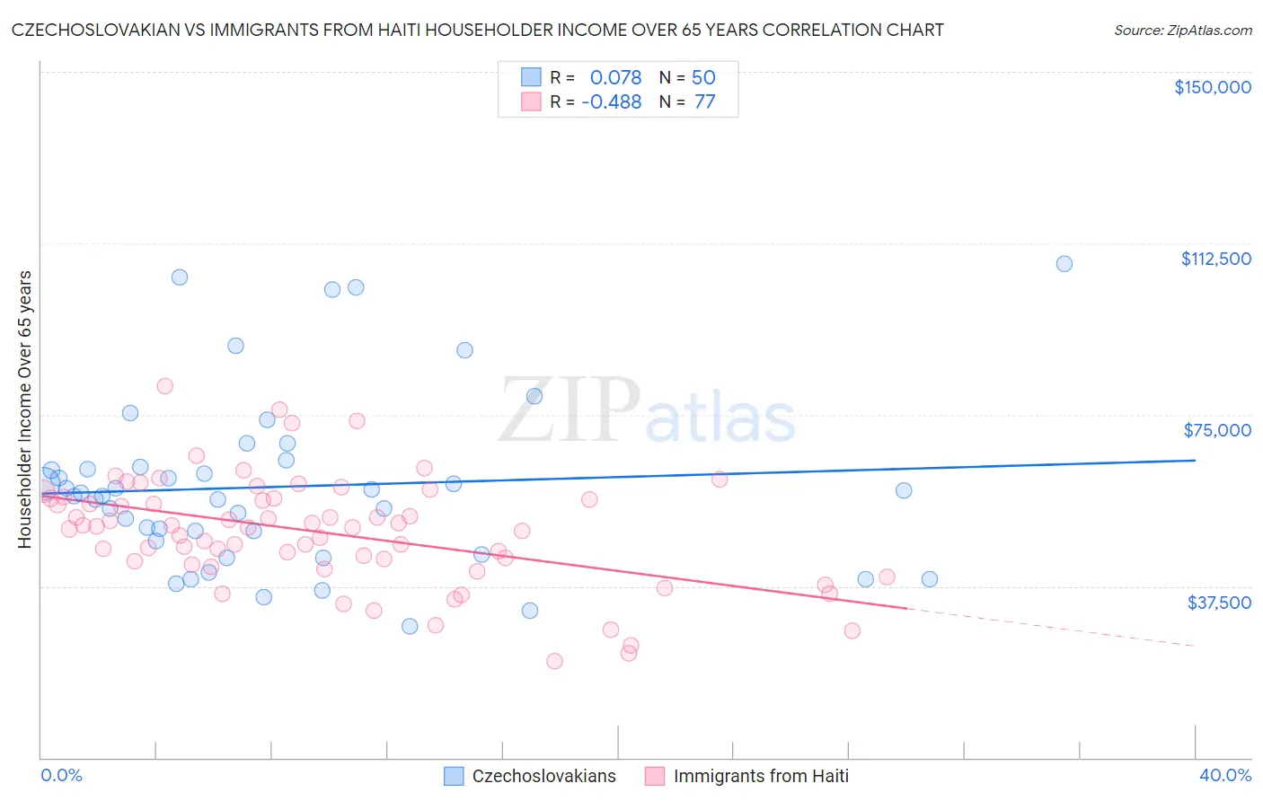 Czechoslovakian vs Immigrants from Haiti Householder Income Over 65 years