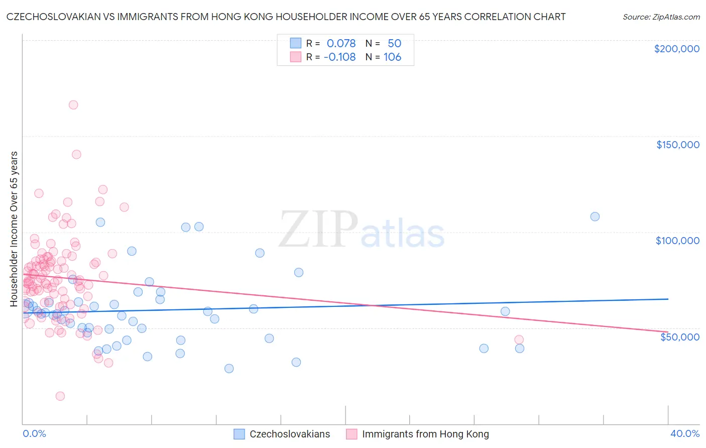 Czechoslovakian vs Immigrants from Hong Kong Householder Income Over 65 years
