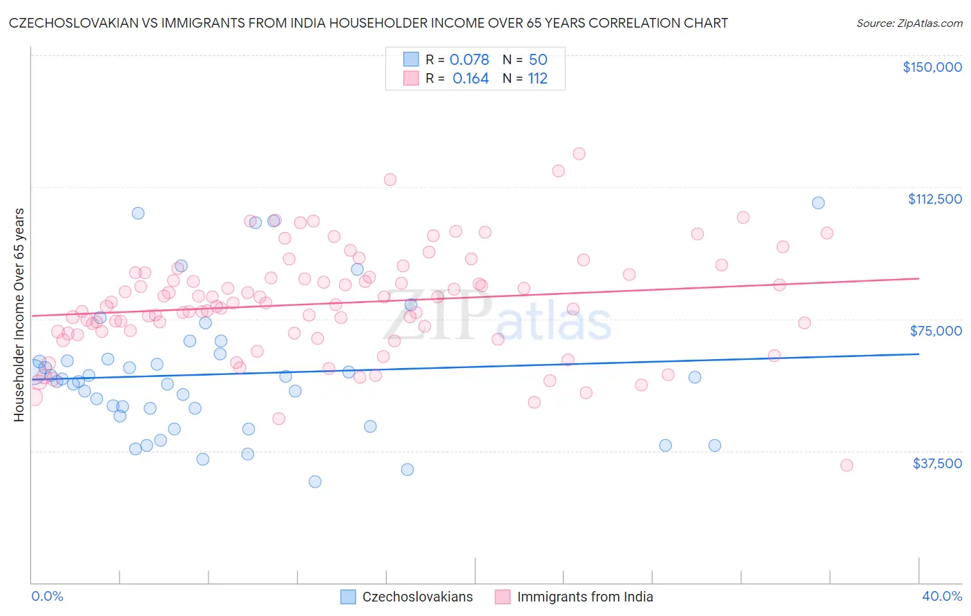 Czechoslovakian vs Immigrants from India Householder Income Over 65 years