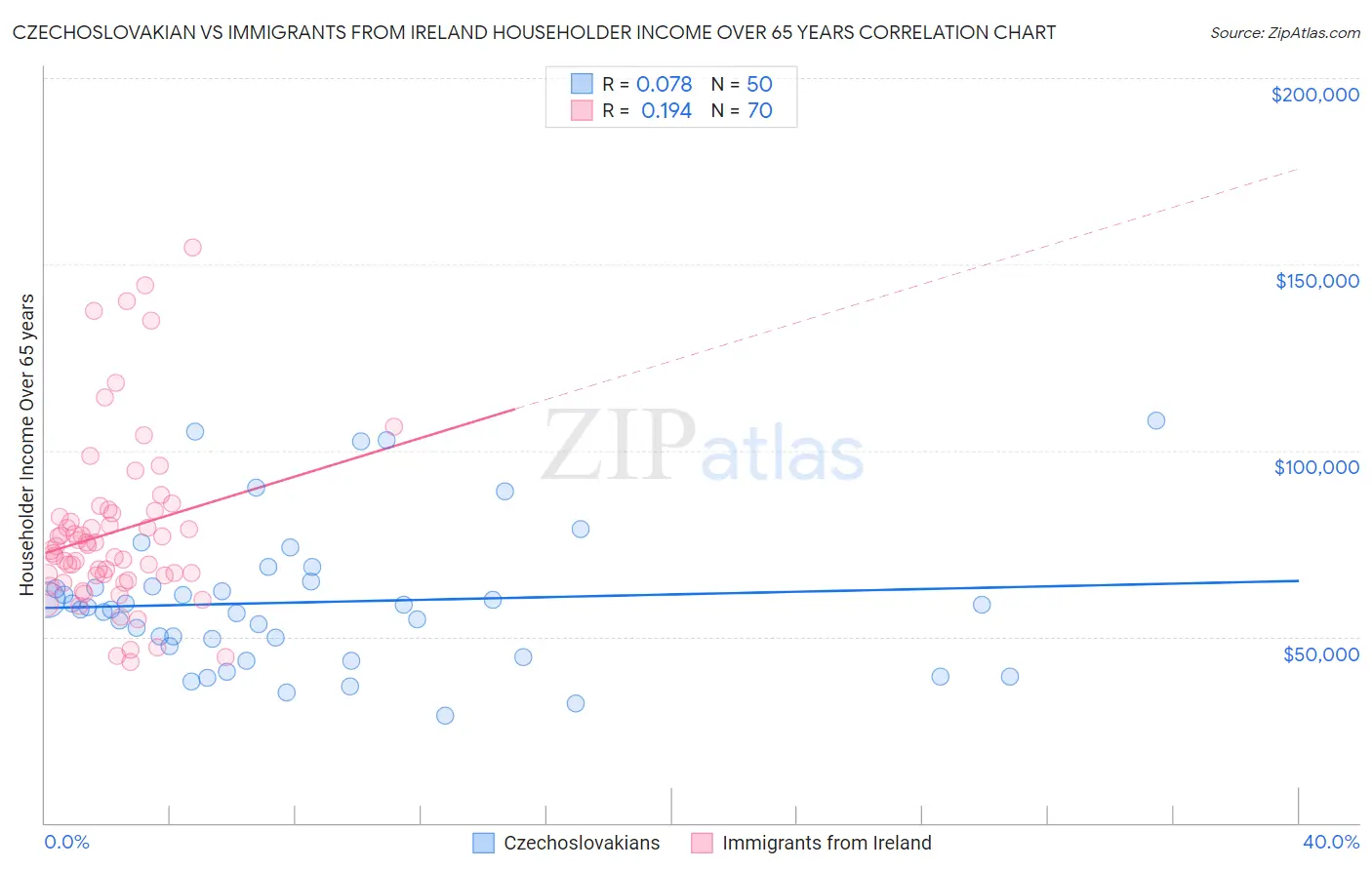 Czechoslovakian vs Immigrants from Ireland Householder Income Over 65 years