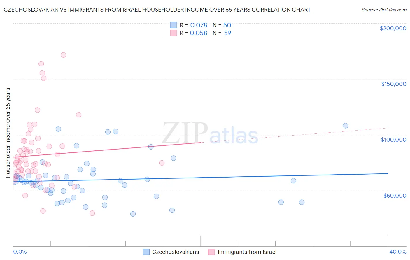 Czechoslovakian vs Immigrants from Israel Householder Income Over 65 years