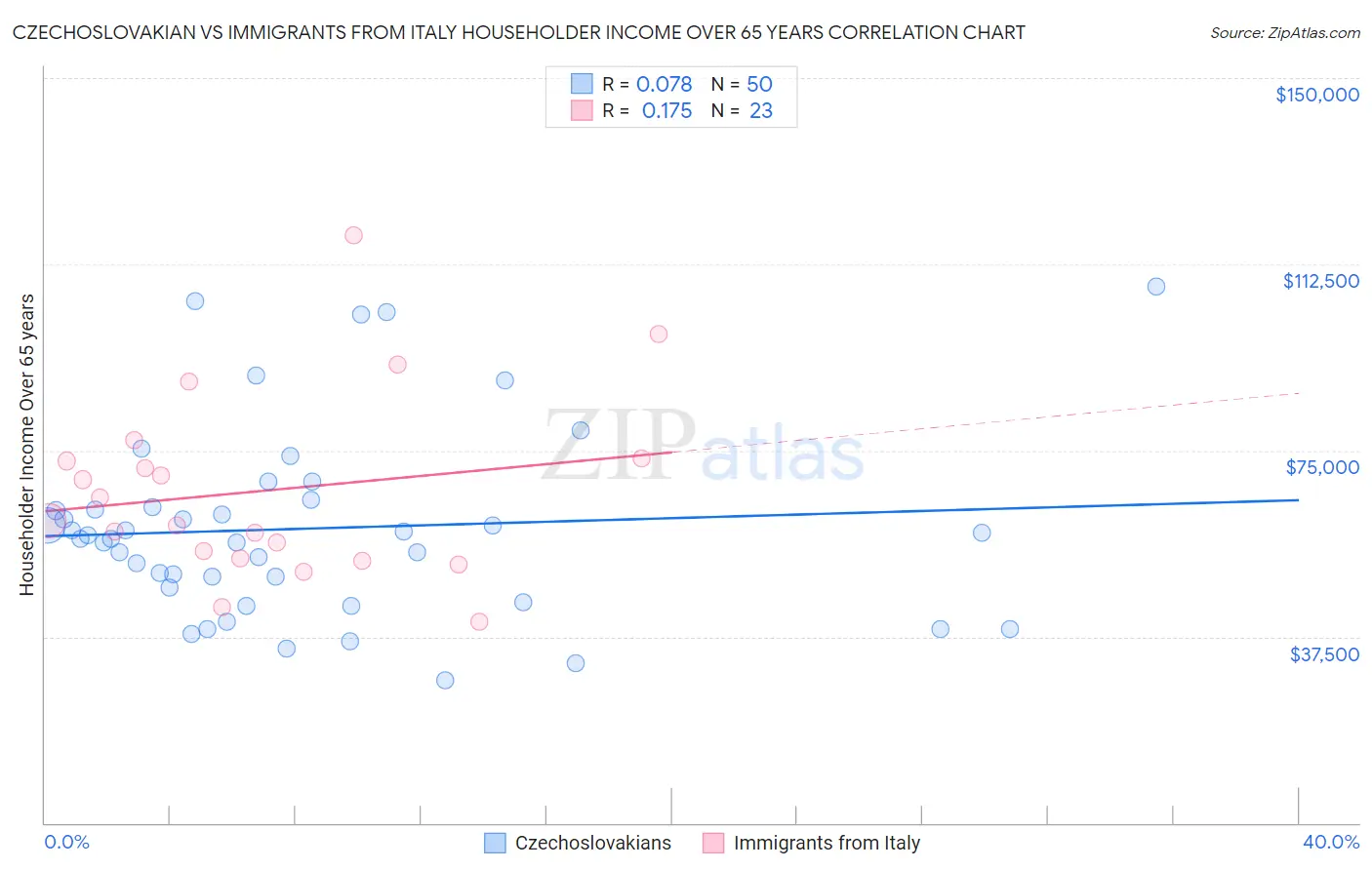 Czechoslovakian vs Immigrants from Italy Householder Income Over 65 years