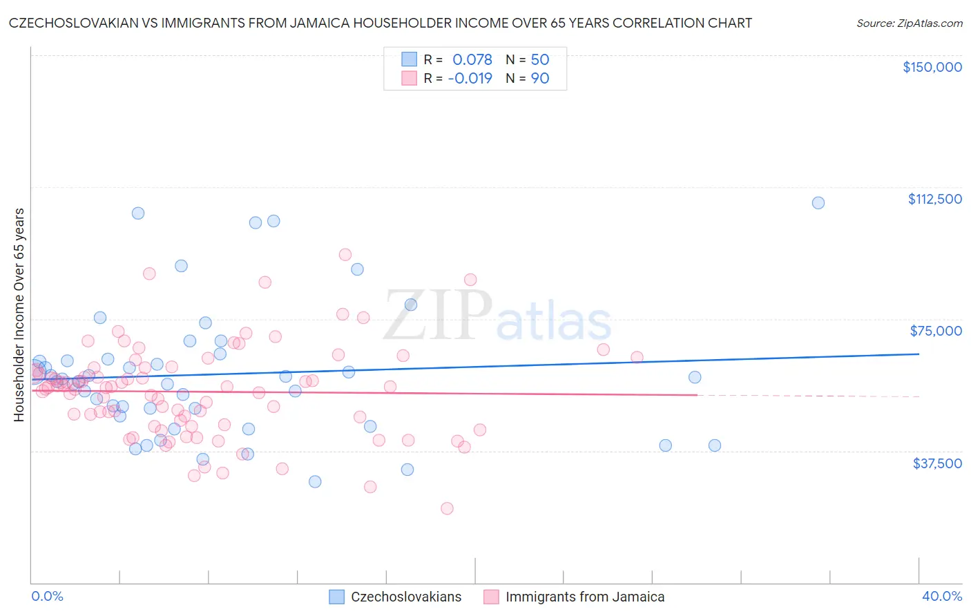 Czechoslovakian vs Immigrants from Jamaica Householder Income Over 65 years