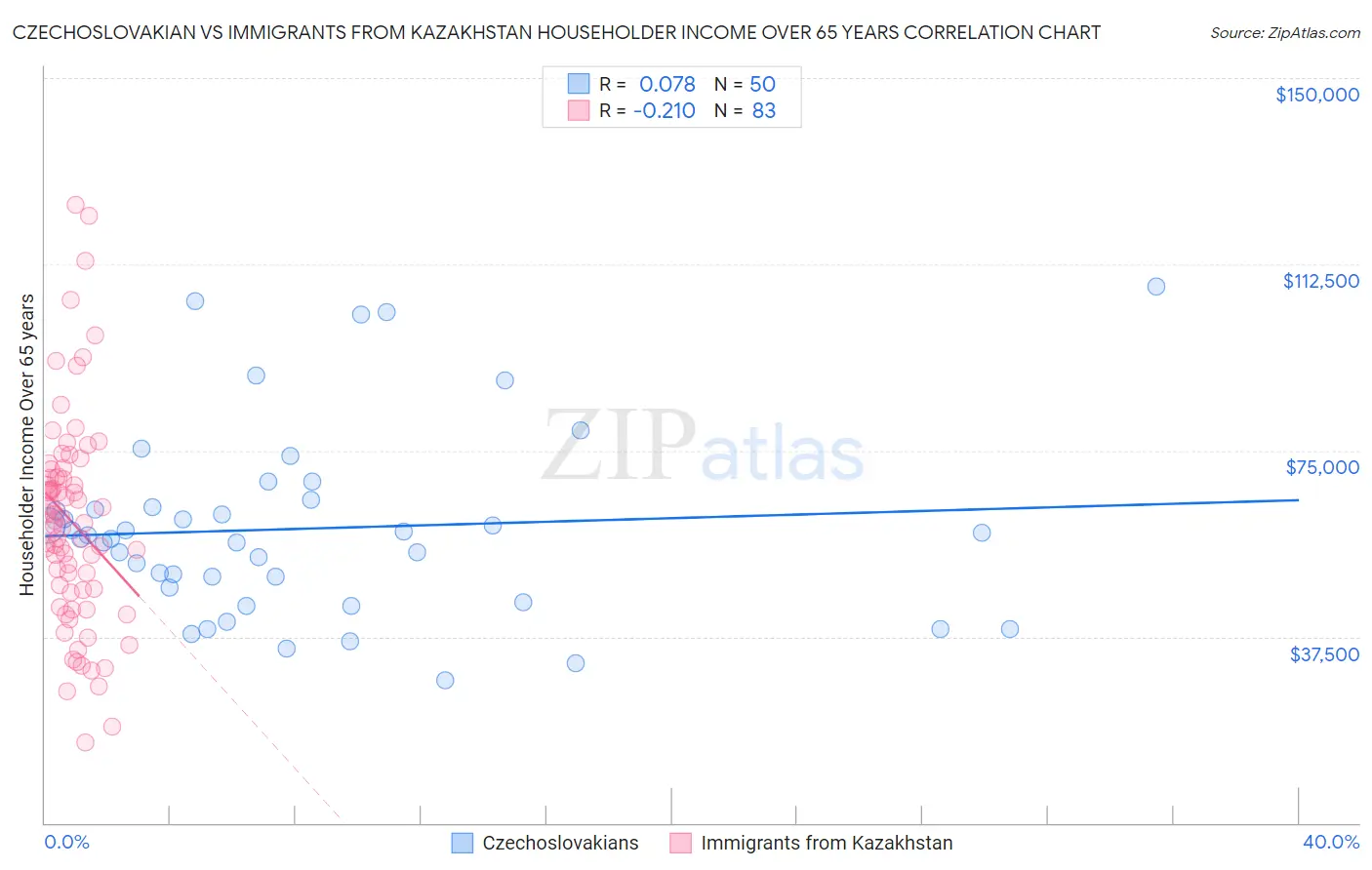 Czechoslovakian vs Immigrants from Kazakhstan Householder Income Over 65 years