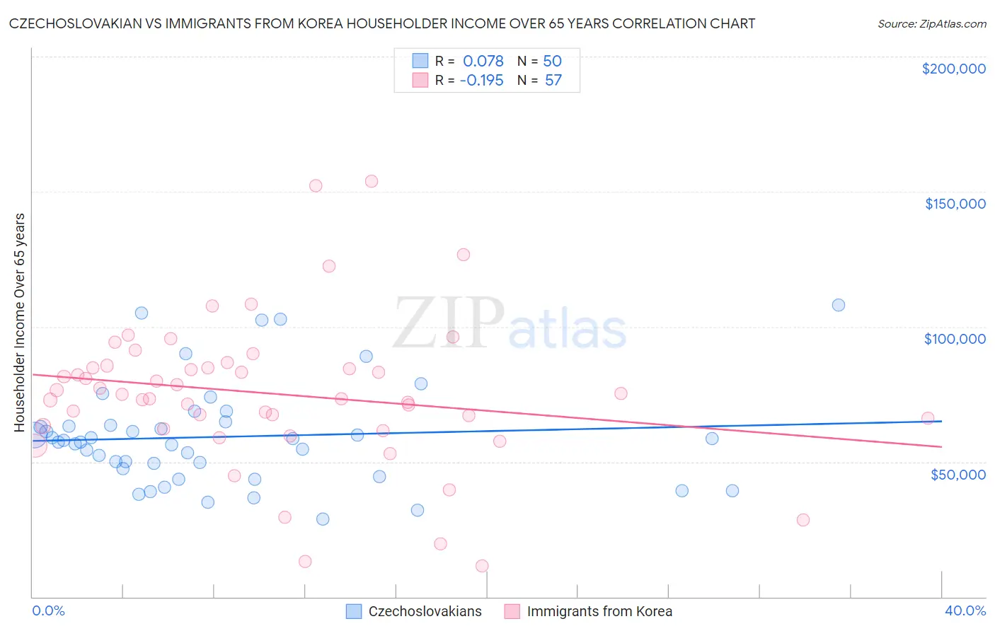 Czechoslovakian vs Immigrants from Korea Householder Income Over 65 years