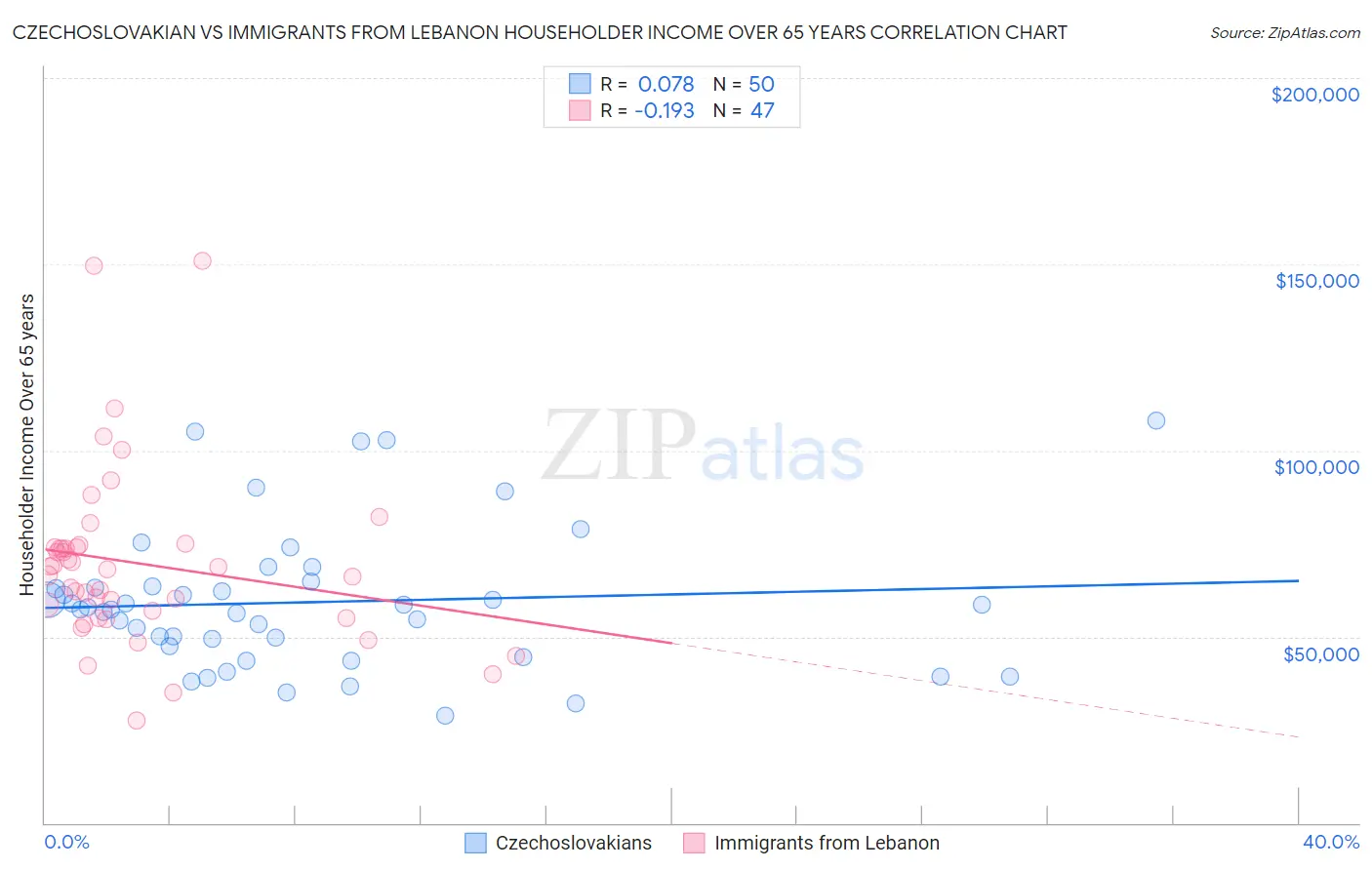 Czechoslovakian vs Immigrants from Lebanon Householder Income Over 65 years