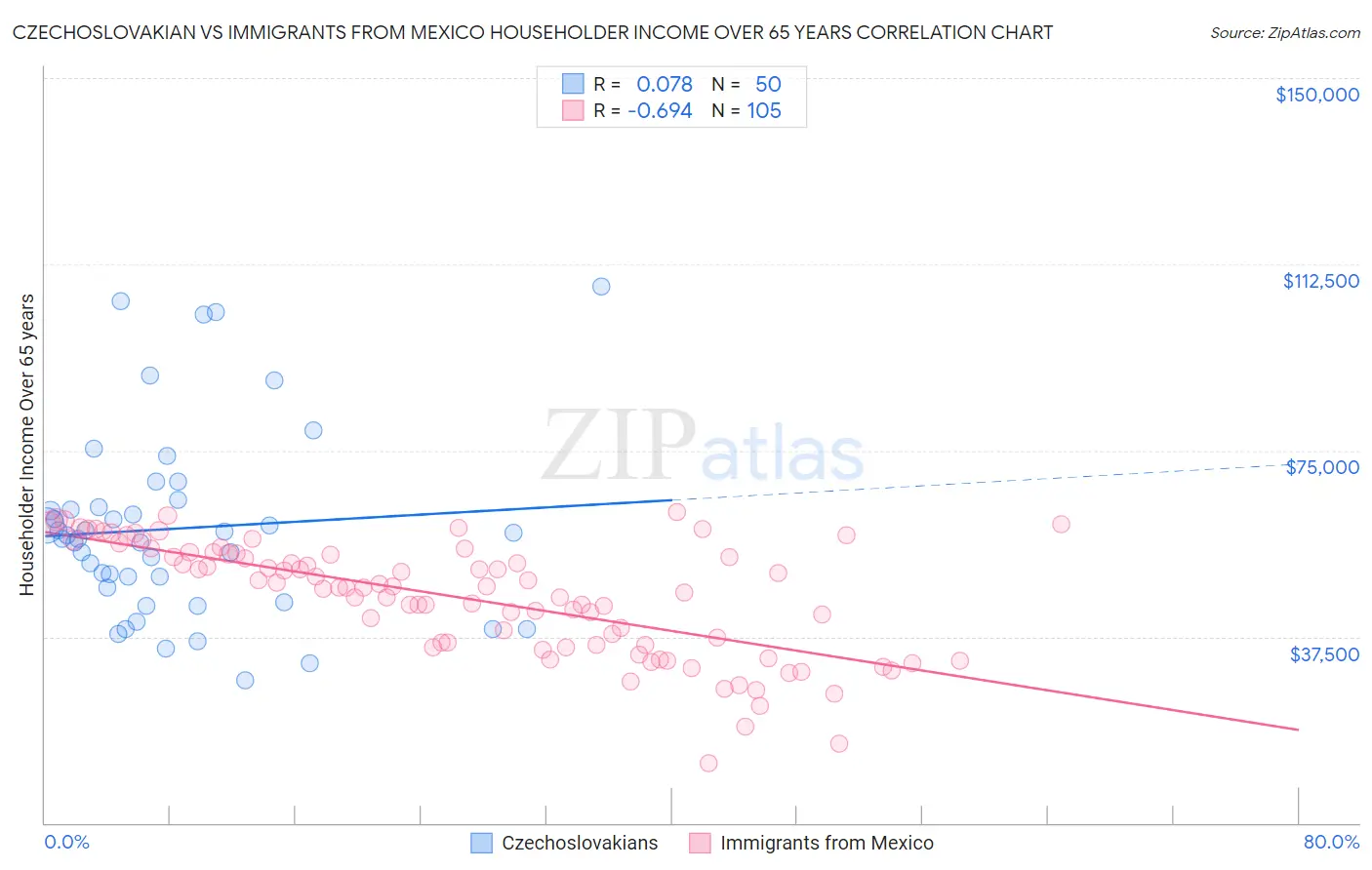 Czechoslovakian vs Immigrants from Mexico Householder Income Over 65 years