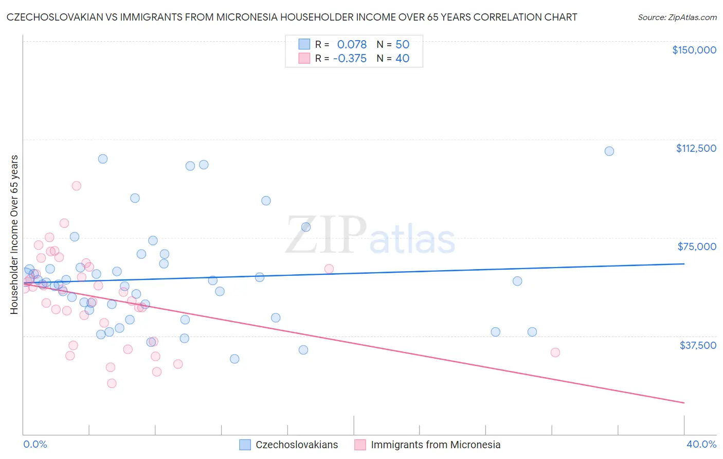 Czechoslovakian vs Immigrants from Micronesia Householder Income Over 65 years