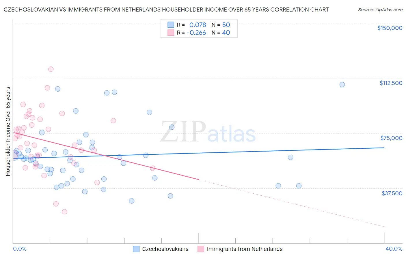 Czechoslovakian vs Immigrants from Netherlands Householder Income Over 65 years