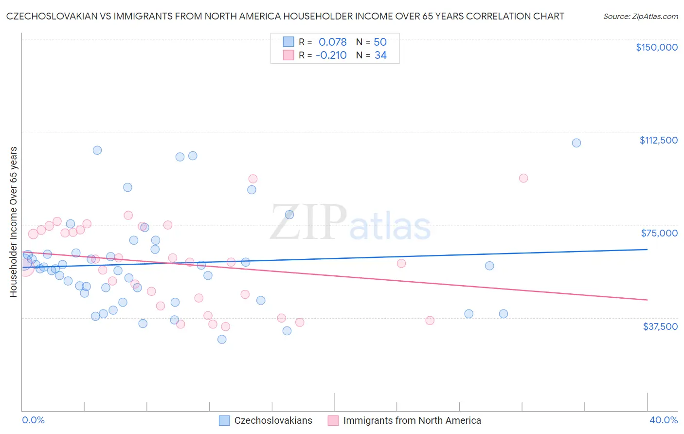 Czechoslovakian vs Immigrants from North America Householder Income Over 65 years