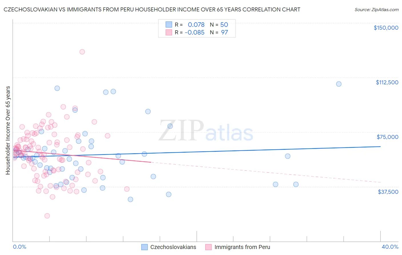 Czechoslovakian vs Immigrants from Peru Householder Income Over 65 years