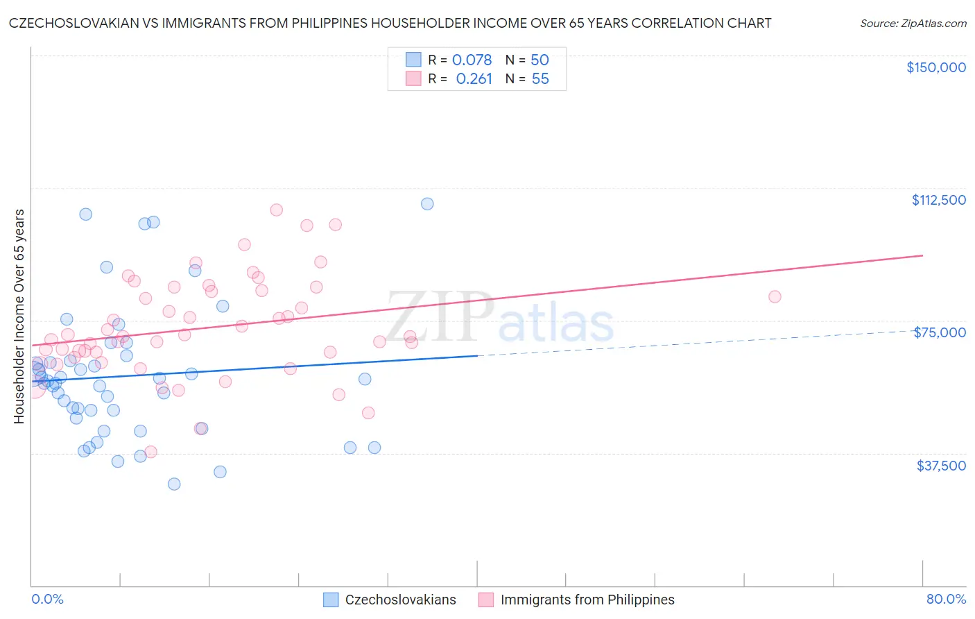 Czechoslovakian vs Immigrants from Philippines Householder Income Over 65 years