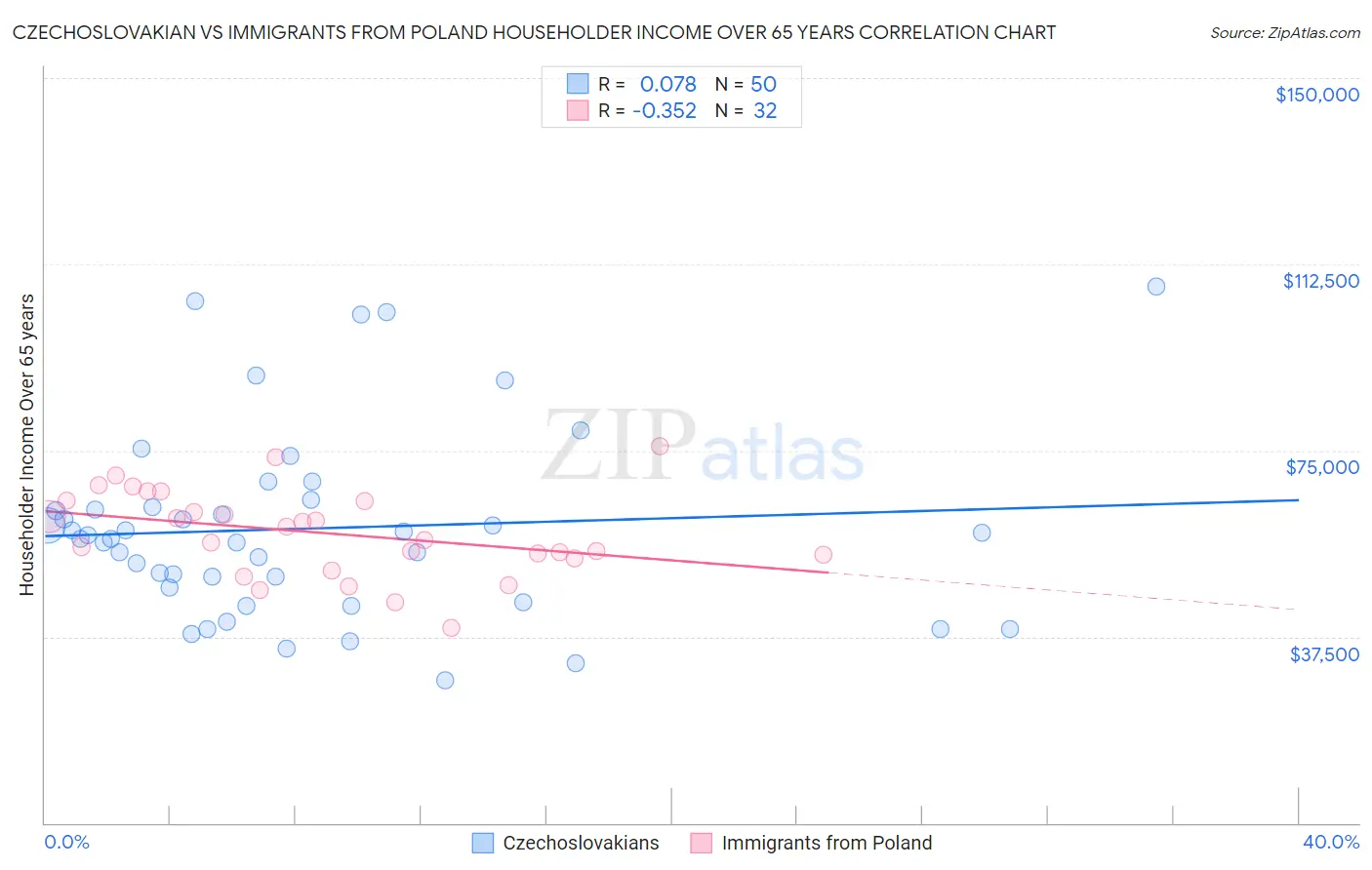 Czechoslovakian vs Immigrants from Poland Householder Income Over 65 years