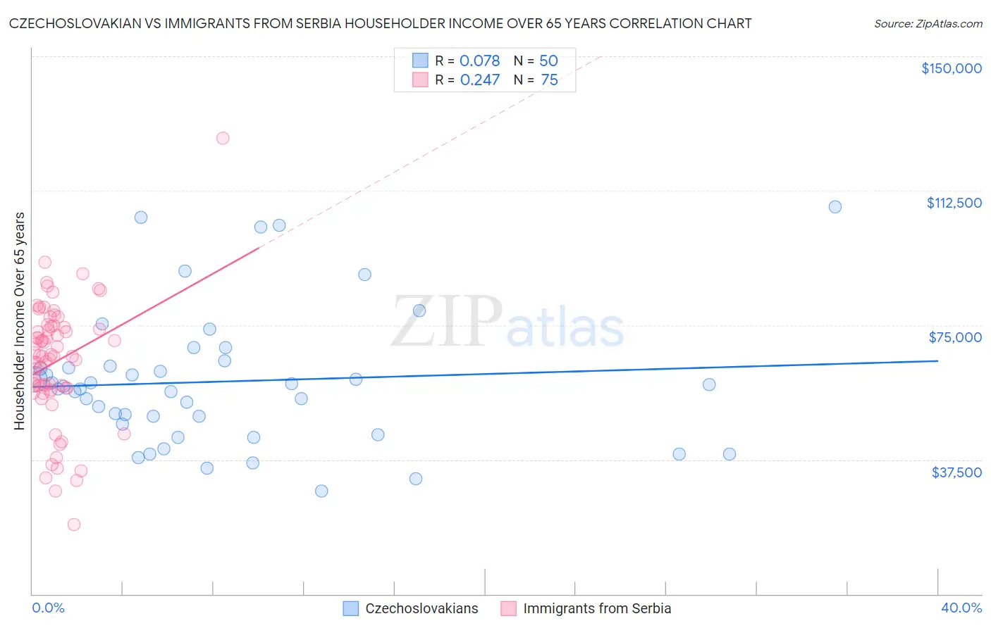 Czechoslovakian vs Immigrants from Serbia Householder Income Over 65 years