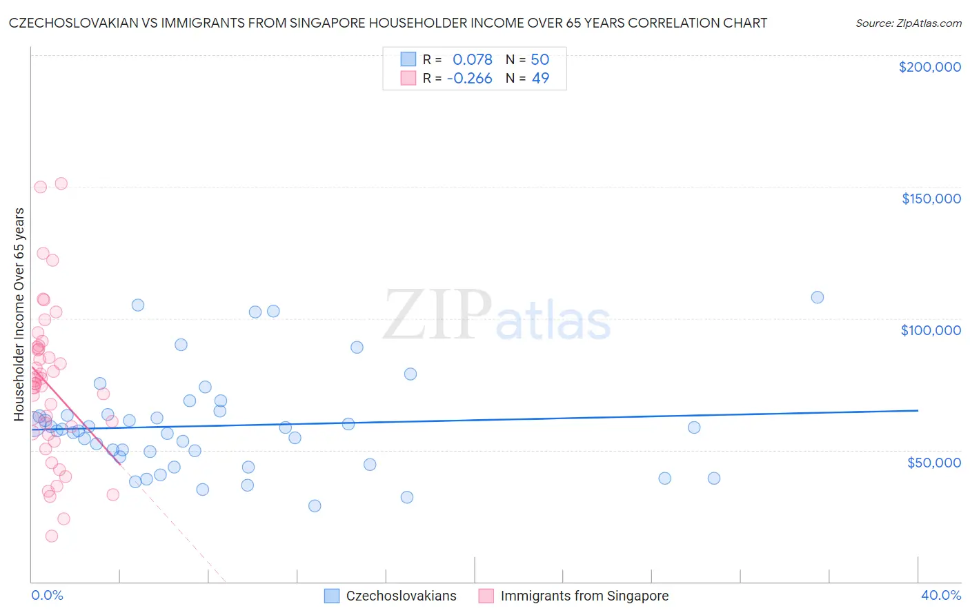Czechoslovakian vs Immigrants from Singapore Householder Income Over 65 years