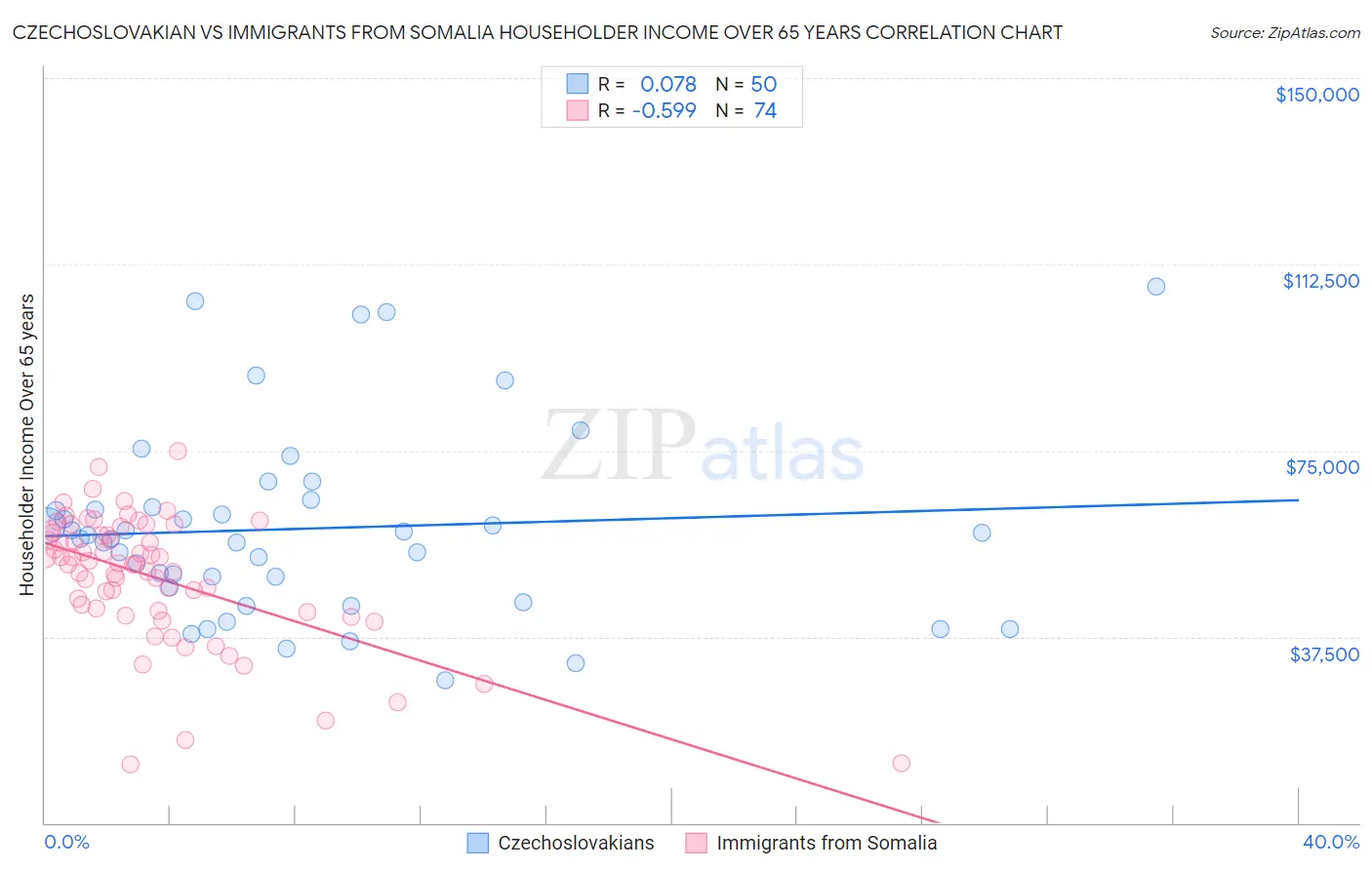 Czechoslovakian vs Immigrants from Somalia Householder Income Over 65 years