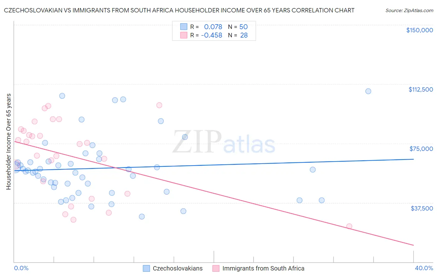 Czechoslovakian vs Immigrants from South Africa Householder Income Over 65 years