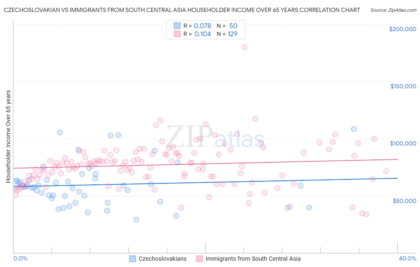 Czechoslovakian vs Immigrants from South Central Asia Householder Income Over 65 years