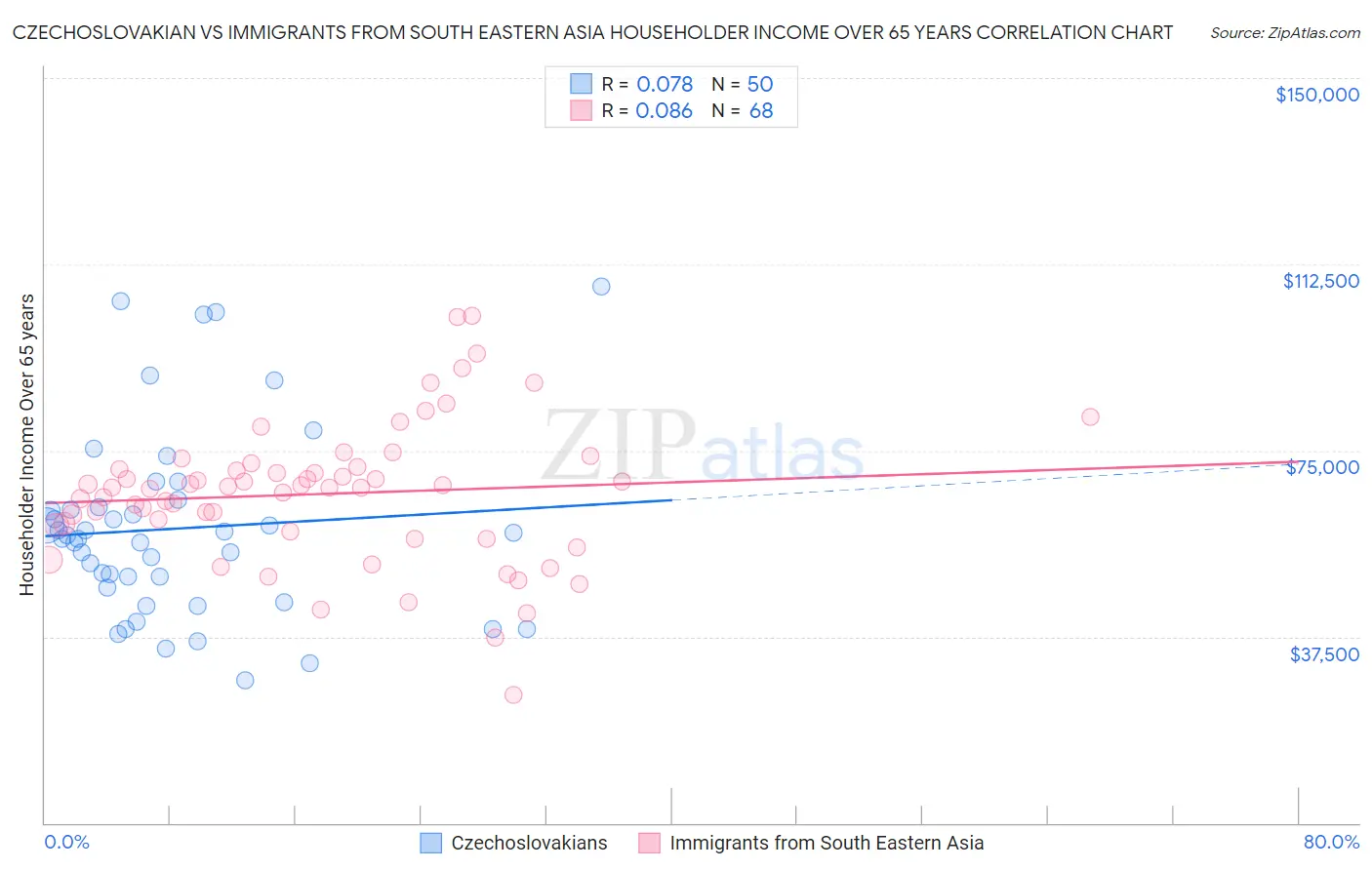 Czechoslovakian vs Immigrants from South Eastern Asia Householder Income Over 65 years