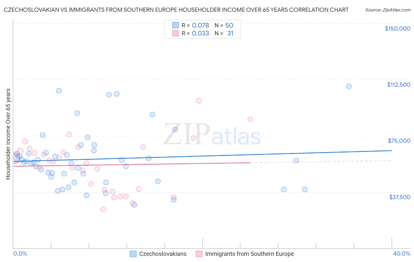 Czechoslovakian vs Immigrants from Southern Europe Householder Income Over 65 years