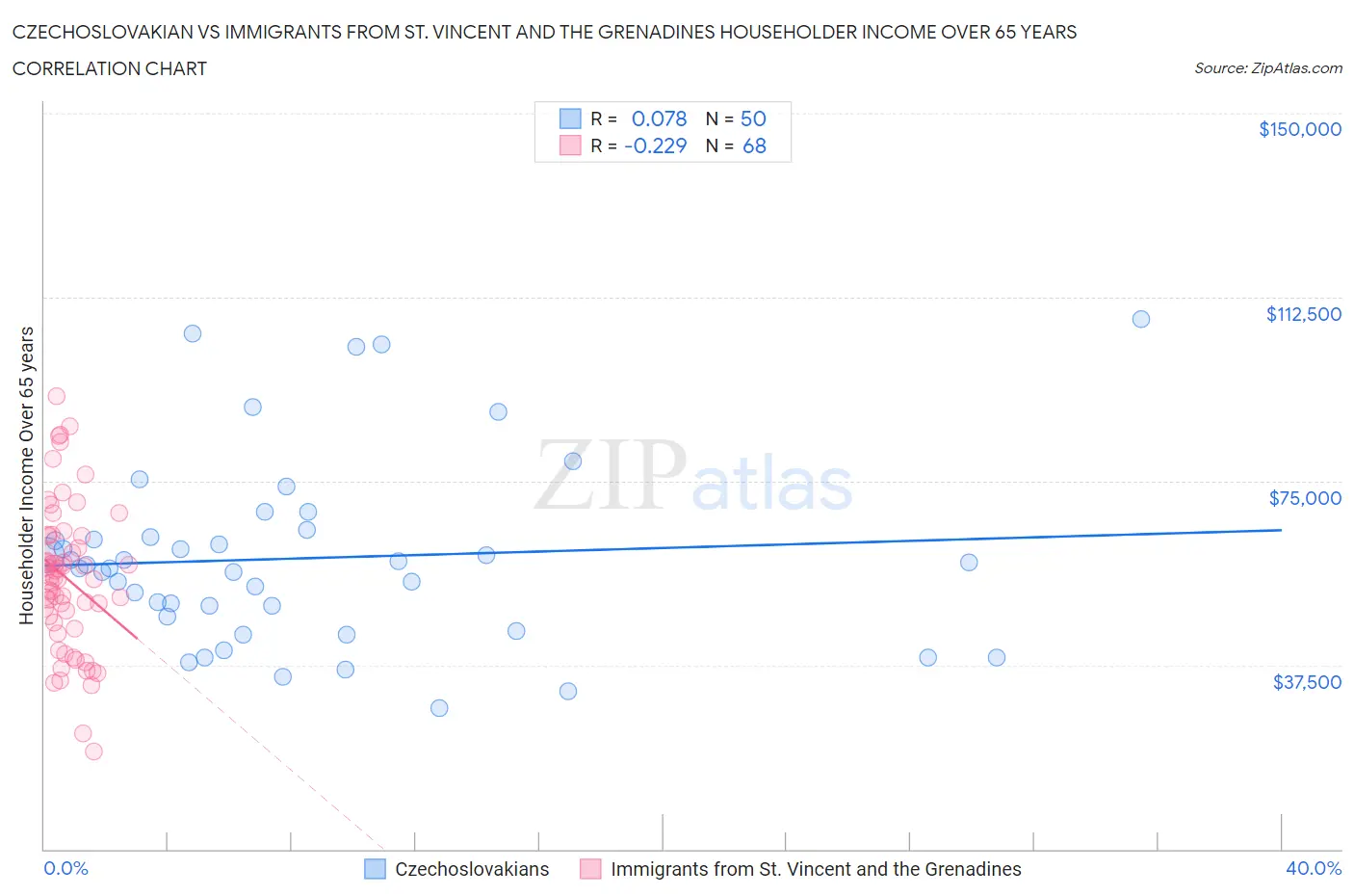 Czechoslovakian vs Immigrants from St. Vincent and the Grenadines Householder Income Over 65 years