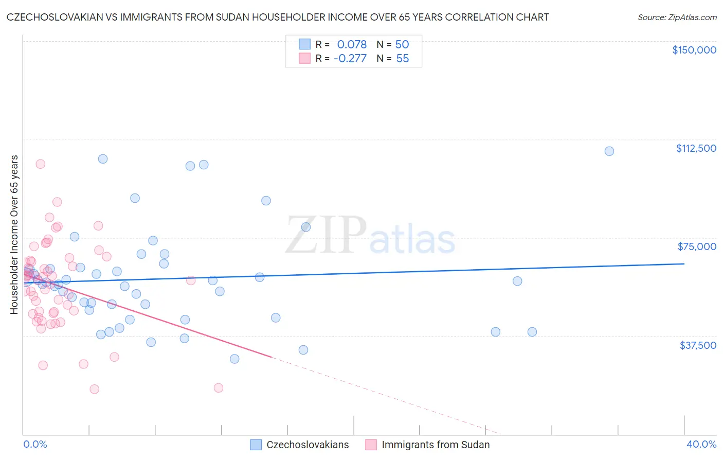 Czechoslovakian vs Immigrants from Sudan Householder Income Over 65 years