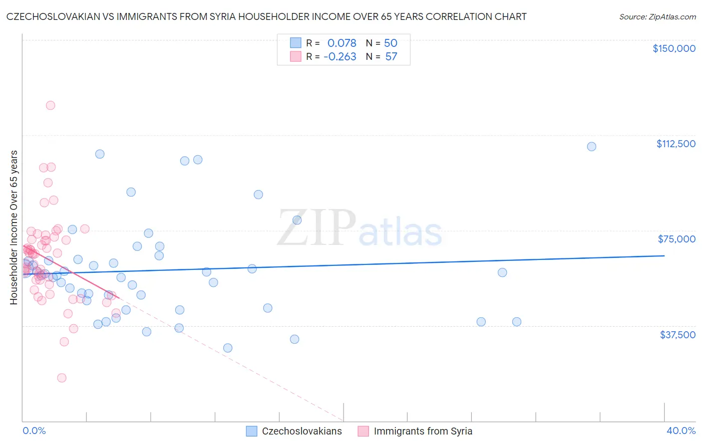 Czechoslovakian vs Immigrants from Syria Householder Income Over 65 years
