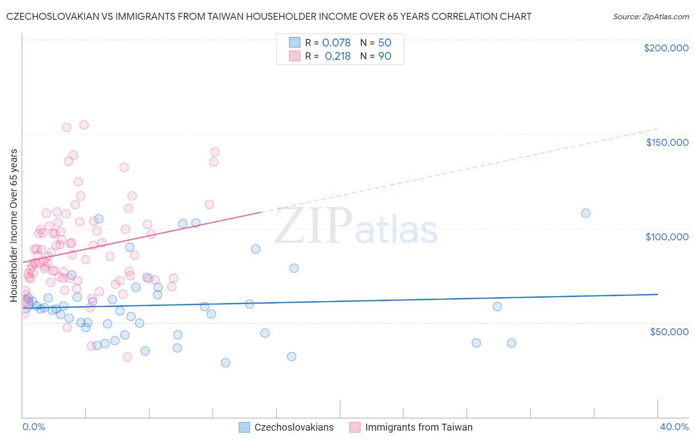 Czechoslovakian vs Immigrants from Taiwan Householder Income Over 65 years