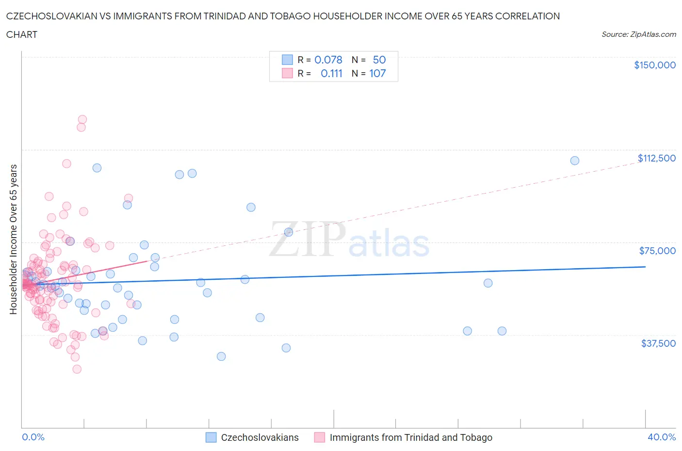 Czechoslovakian vs Immigrants from Trinidad and Tobago Householder Income Over 65 years