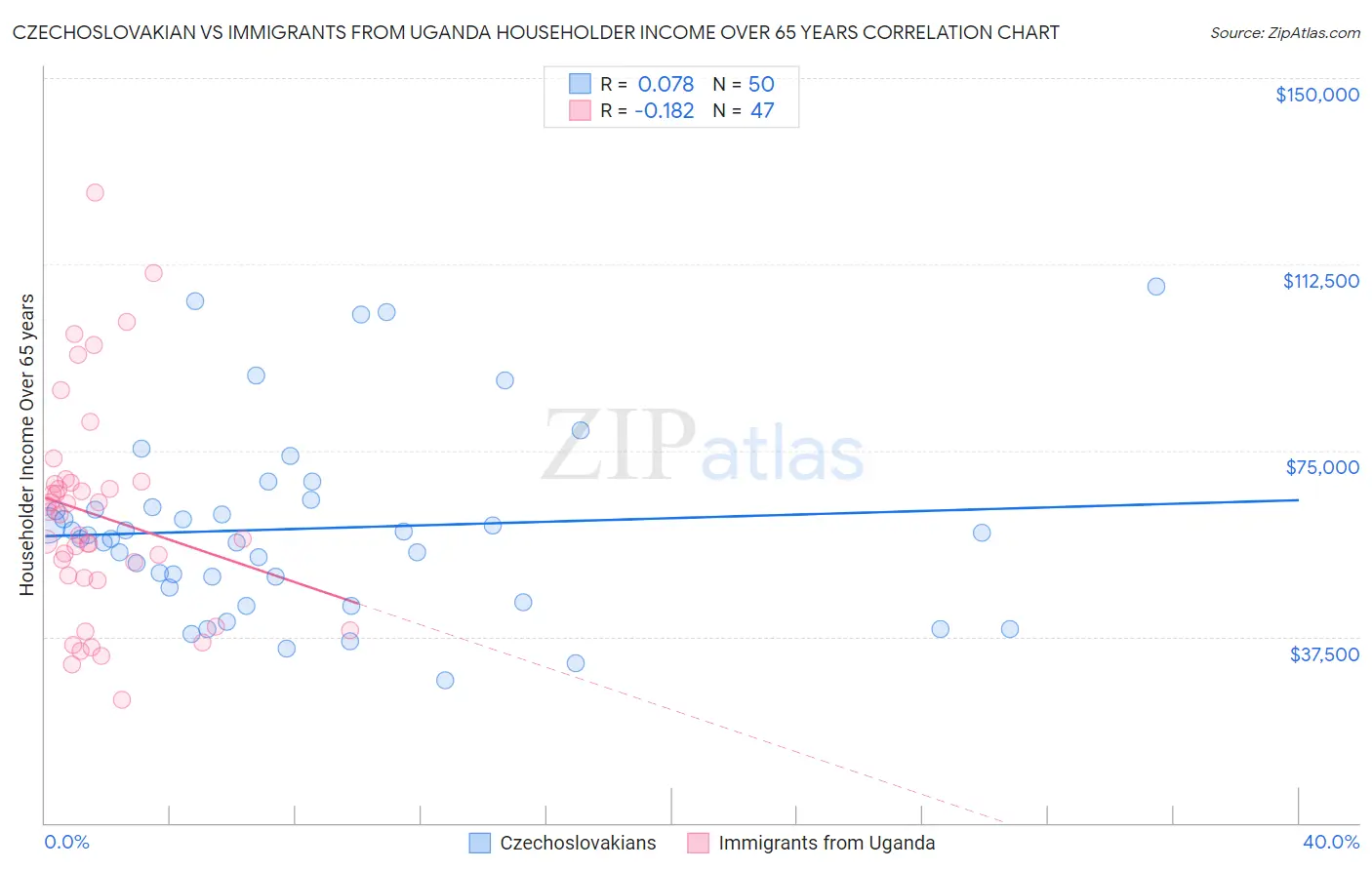 Czechoslovakian vs Immigrants from Uganda Householder Income Over 65 years