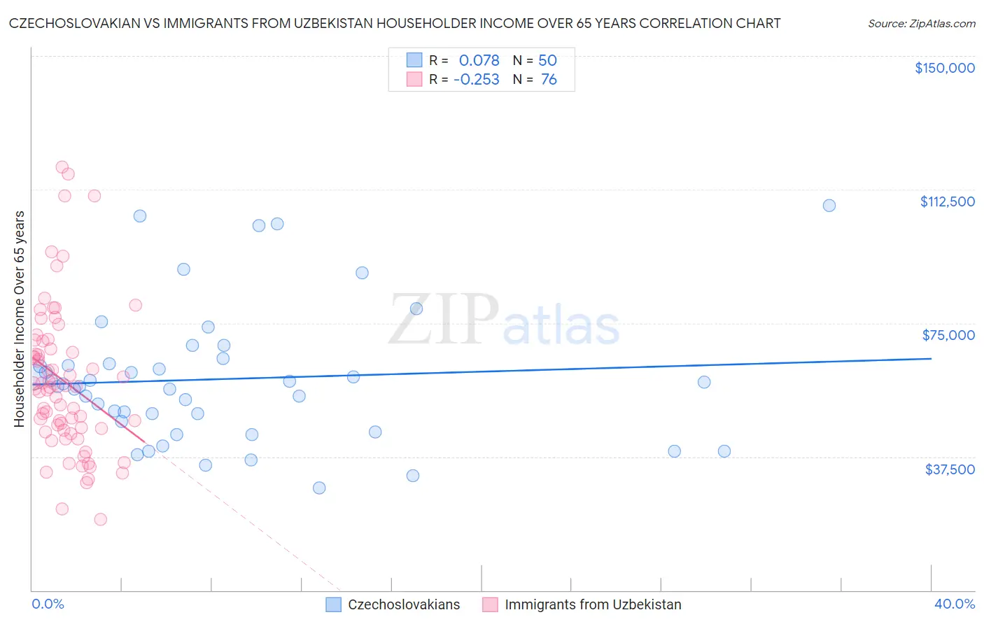 Czechoslovakian vs Immigrants from Uzbekistan Householder Income Over 65 years