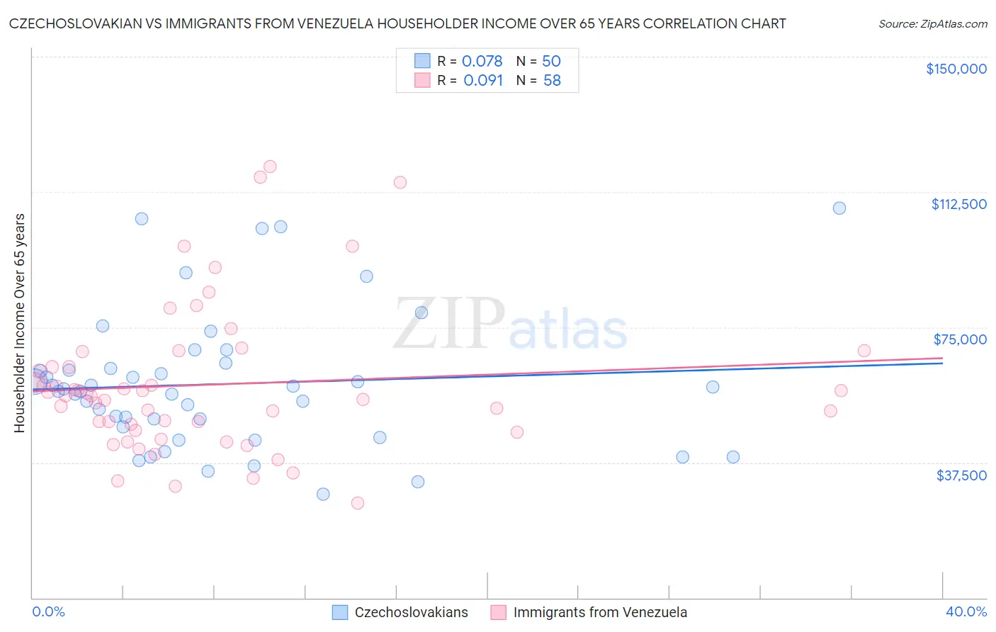 Czechoslovakian vs Immigrants from Venezuela Householder Income Over 65 years