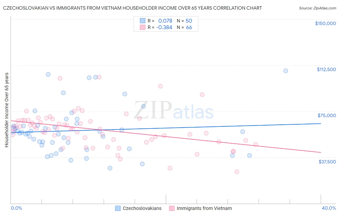 Czechoslovakian vs Immigrants from Vietnam Householder Income Over 65 years