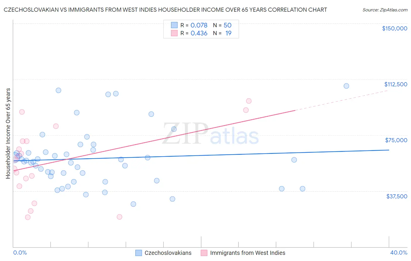 Czechoslovakian vs Immigrants from West Indies Householder Income Over 65 years