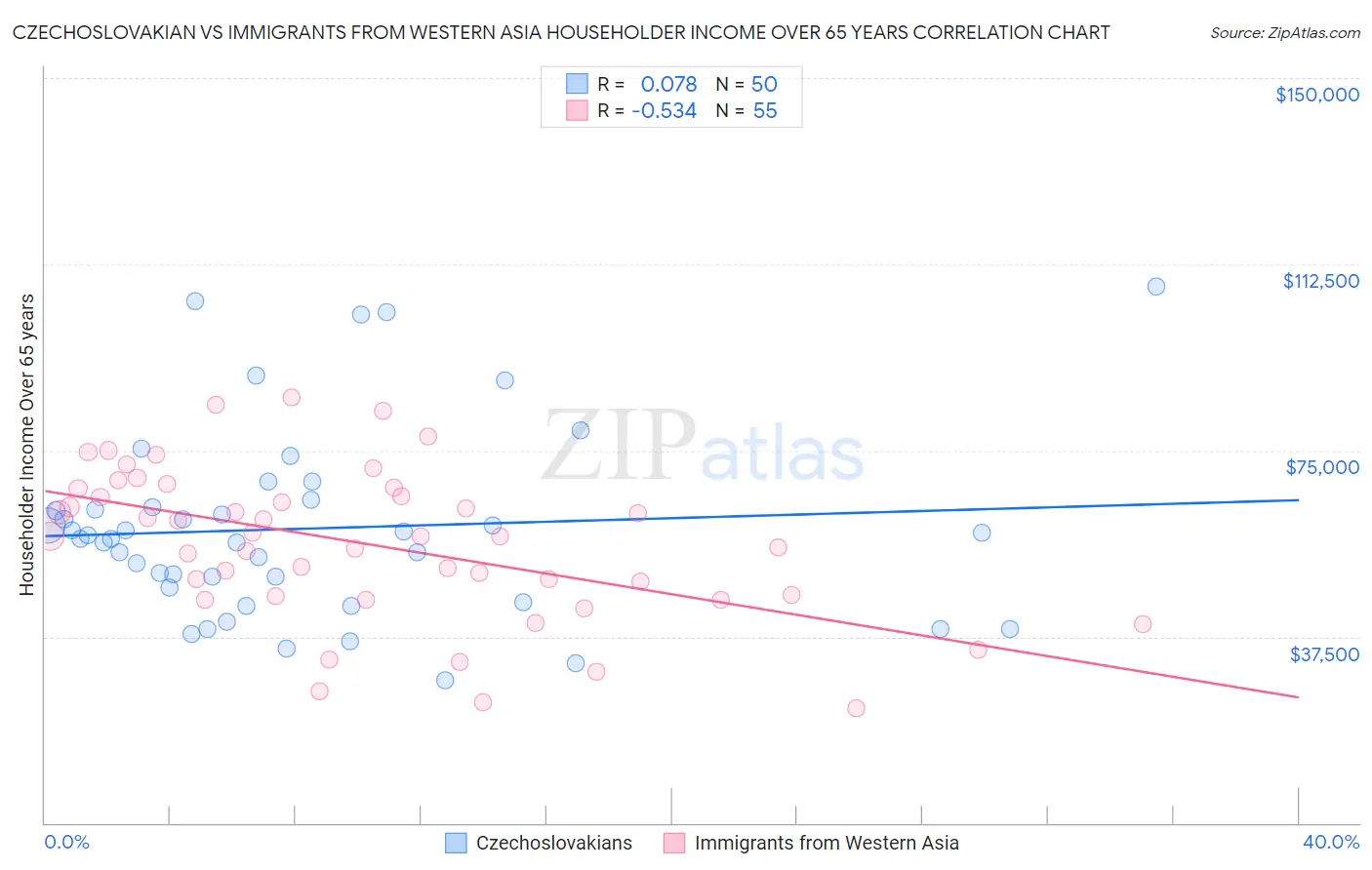 Czechoslovakian vs Immigrants from Western Asia Householder Income Over 65 years