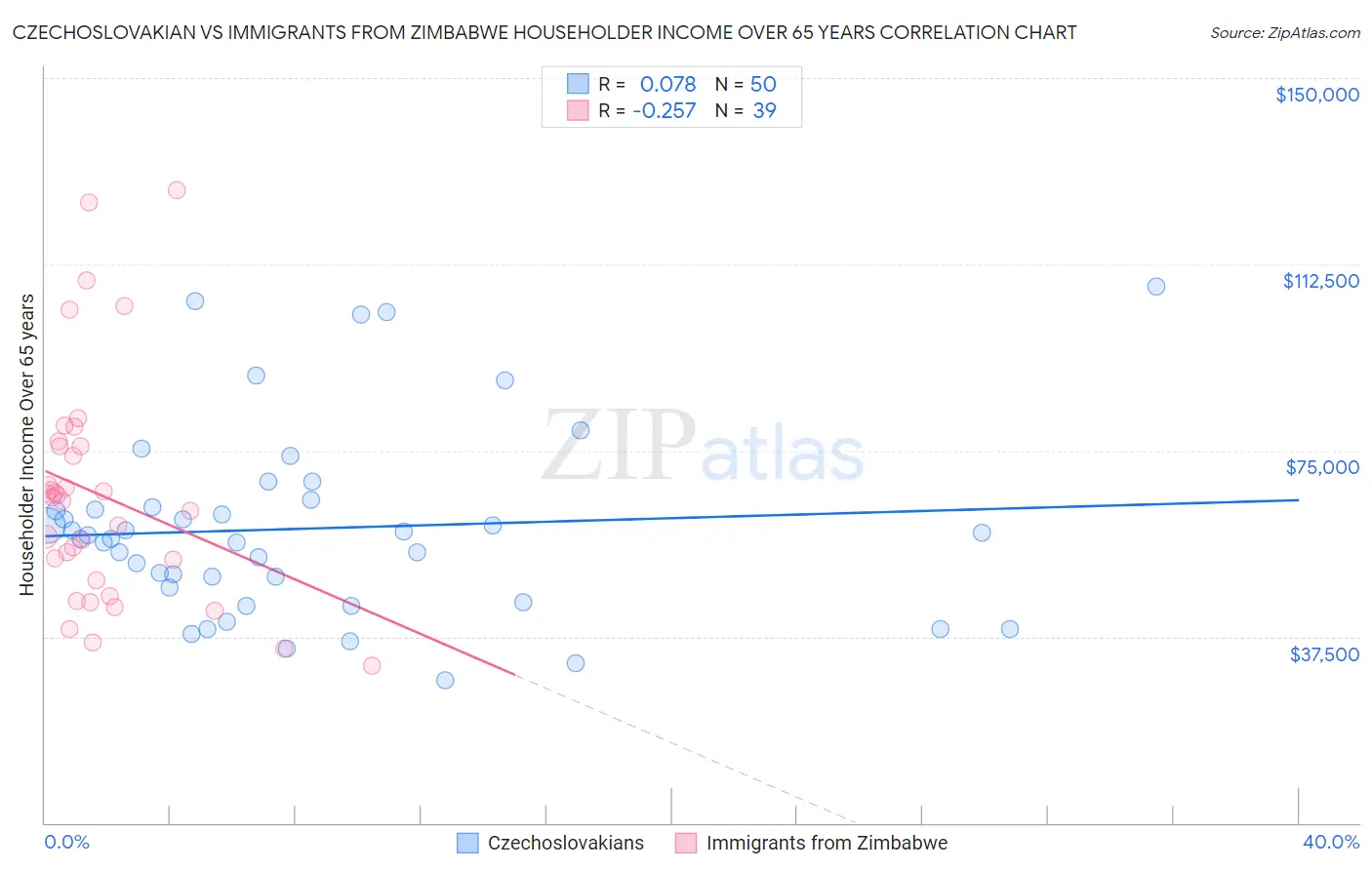 Czechoslovakian vs Immigrants from Zimbabwe Householder Income Over 65 years
