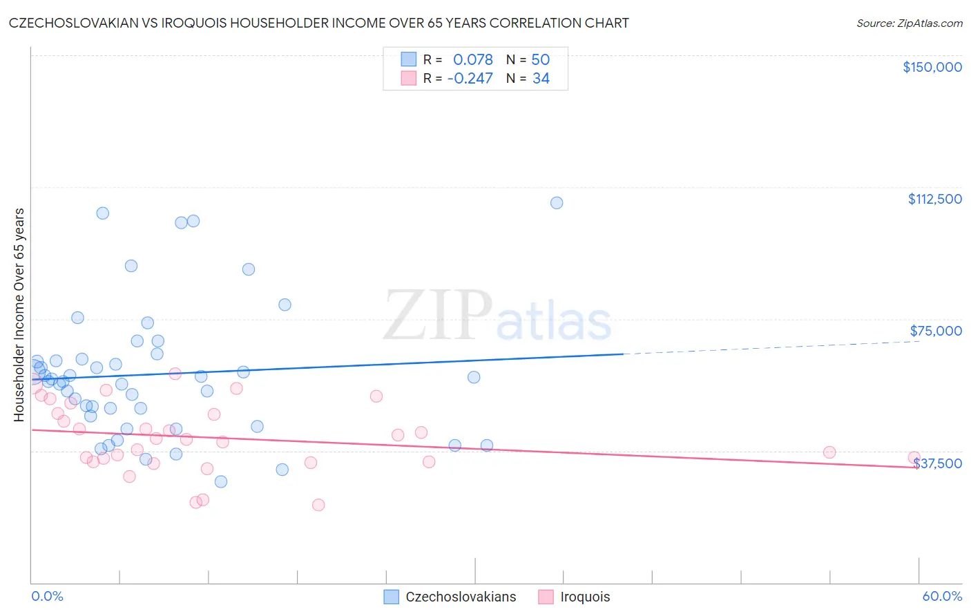 Czechoslovakian vs Iroquois Householder Income Over 65 years