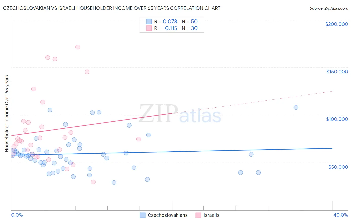 Czechoslovakian vs Israeli Householder Income Over 65 years