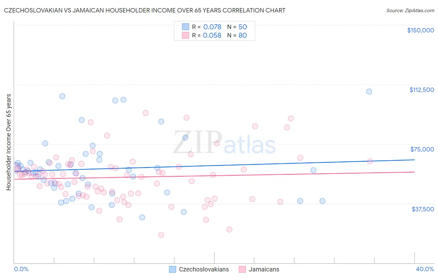 Czechoslovakian vs Jamaican Householder Income Over 65 years