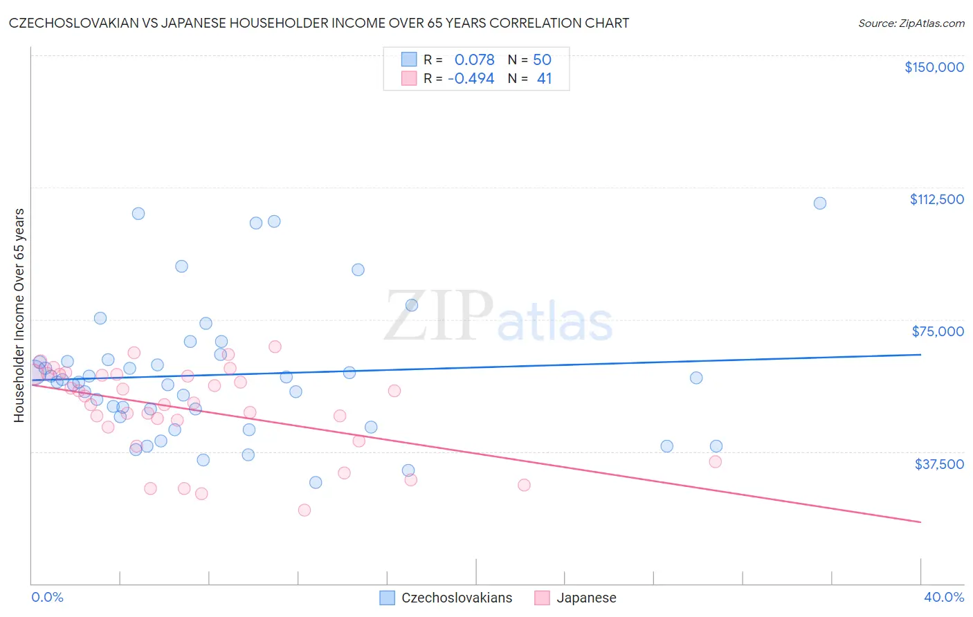 Czechoslovakian vs Japanese Householder Income Over 65 years