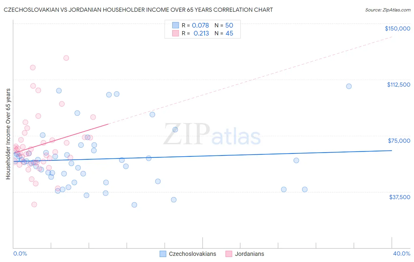 Czechoslovakian vs Jordanian Householder Income Over 65 years